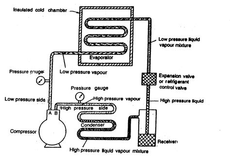 Simple Vapour Compression Refrigeration System (with